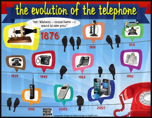 Evolution of the Telephone
