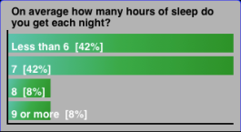 Poll - How many hours of sleep do you get each night