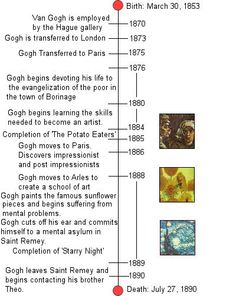 Vincent van Gogh Timeline