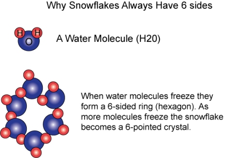 Why Snowflakes Always Have 6 sides